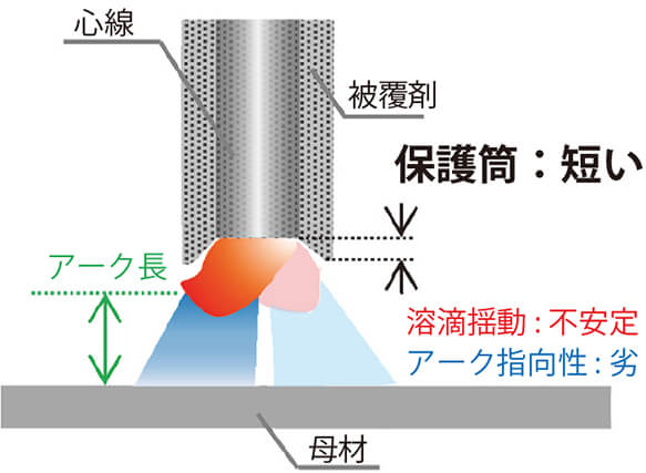 保護筒：短い