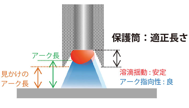 保護筒：適正長さ