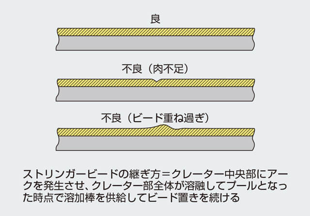 ビード継ぎの練習を怠るのはご法度