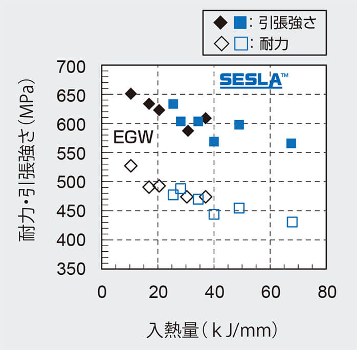 図10 入熱量と耐力・引張強さ