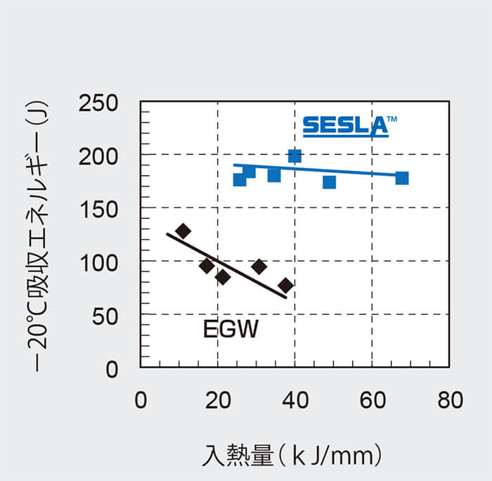 図11 入熱量と吸収エネルギー