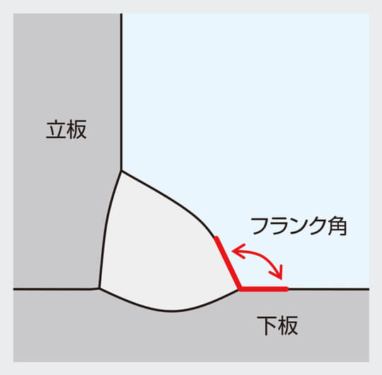 図1 フランク角概略図