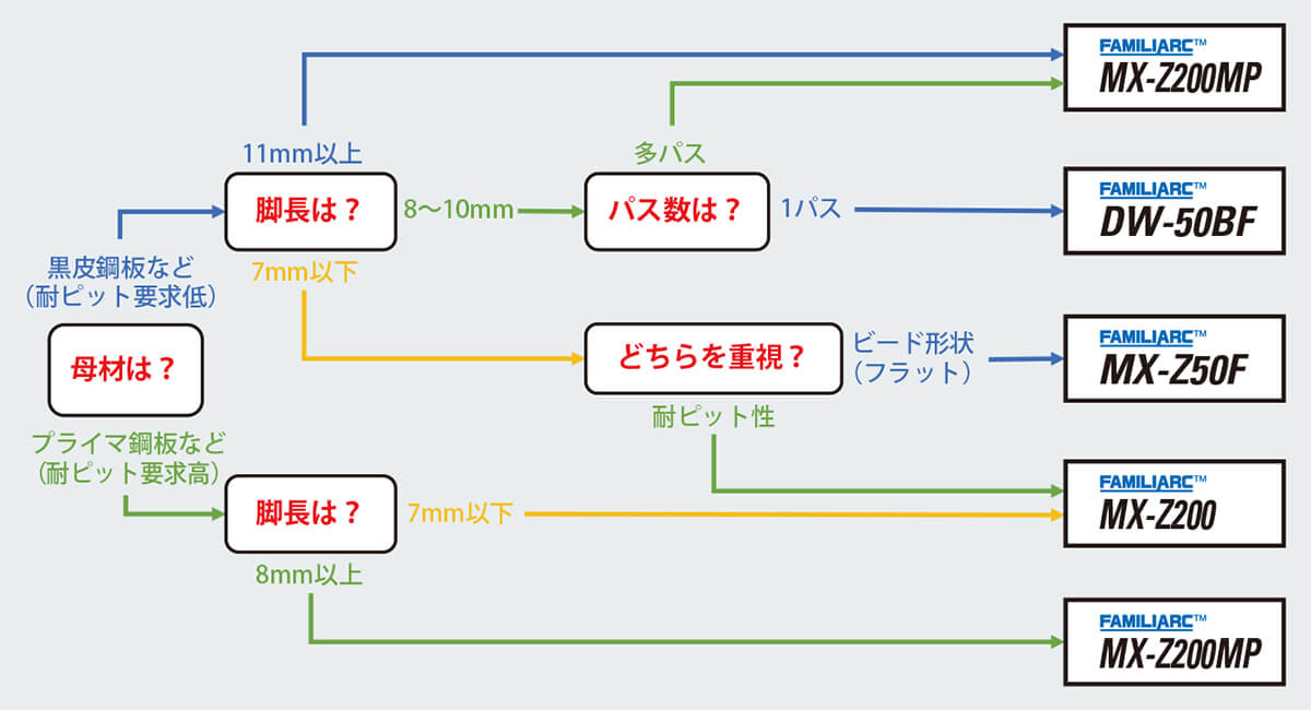 図2 すみ肉溶接用材料の選び方選定表