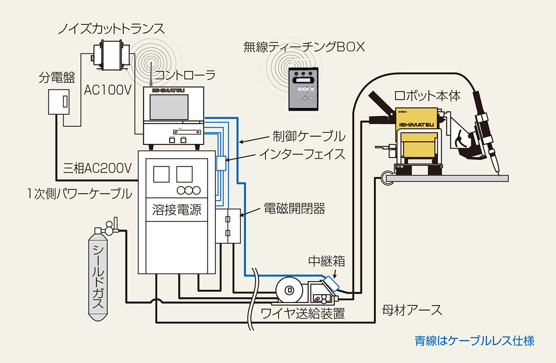 REGARC™プロセス搭載 ケーブルレス 石松 接続仕様