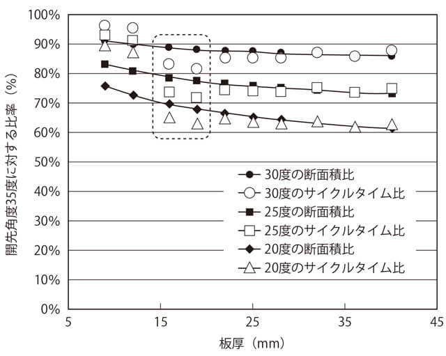 図1 35°開先に対する開先断面積およびサイクルタイムの比較結果