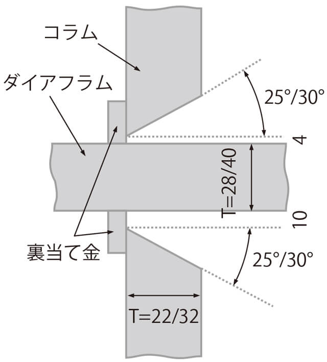 図2 開先形状の一例（溶接姿勢：下向）