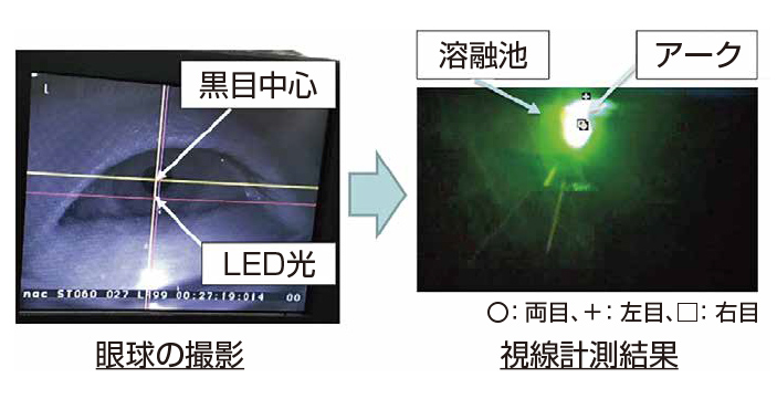 写真3 視線計測方法