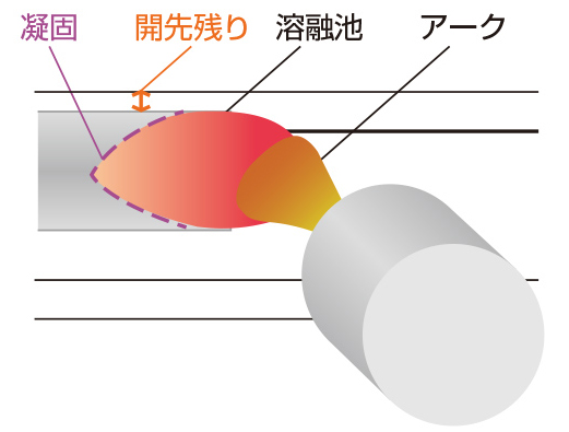 図2 溶接士の注意点（開先残り、凝固状況）