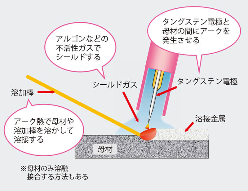 TIG溶接で能率にこだわるのはご法度