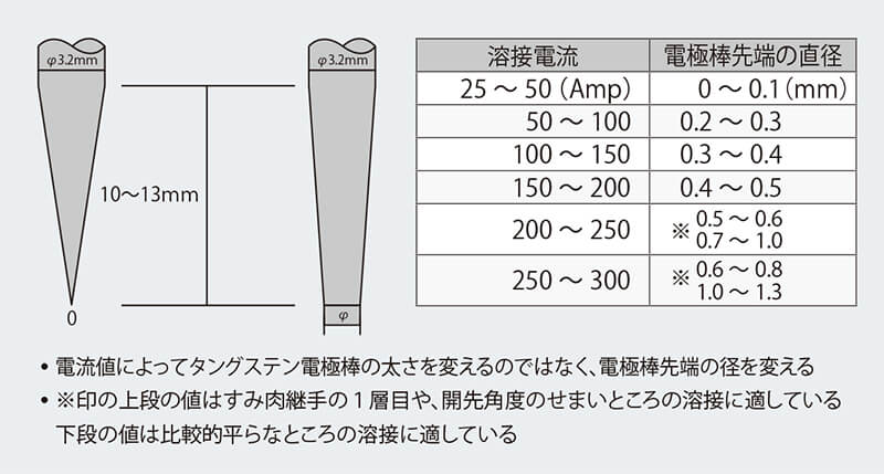 タングステン電極の保守を忘れるのはご法度