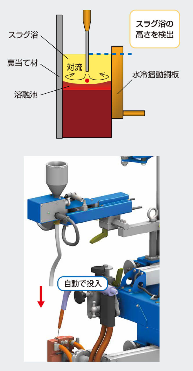 図5 スラグ浴検出とフラックス自動投入