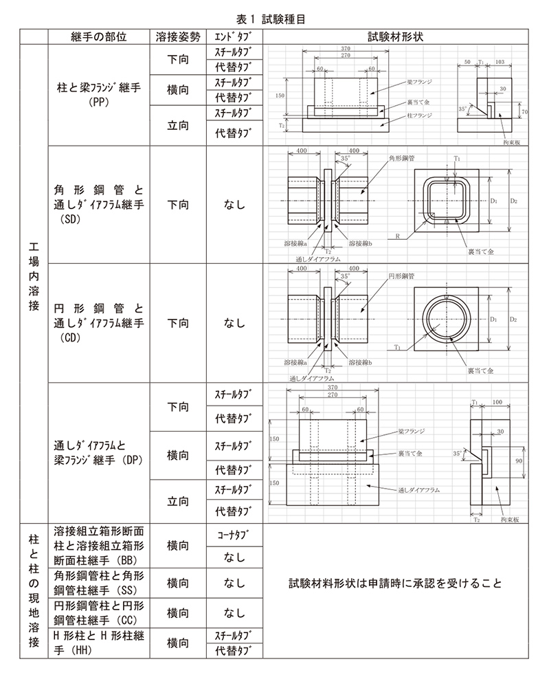 表1 ロボットの型式認証 試験種目*1)