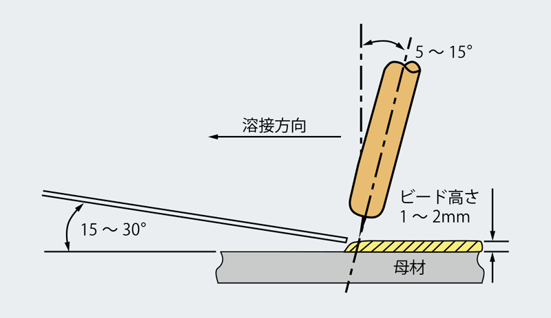 溶加棒の挿入角度を大きくとるのはご法度！