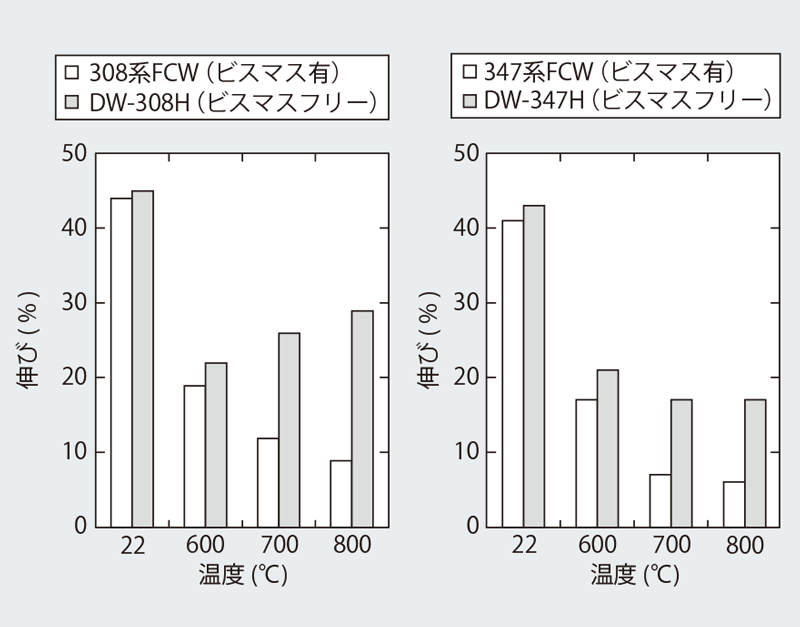 図３ ビスマスによる高温延性の影響 2）