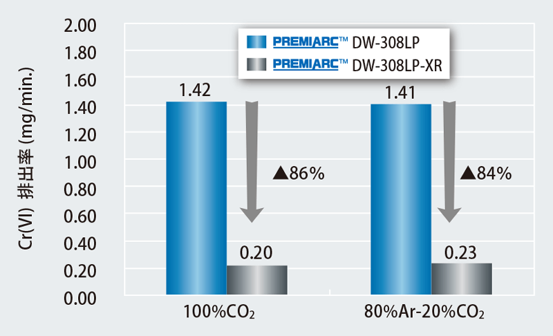 図4 PREMIARC™DW-308LP-XRのCr（VI）排出率 3）