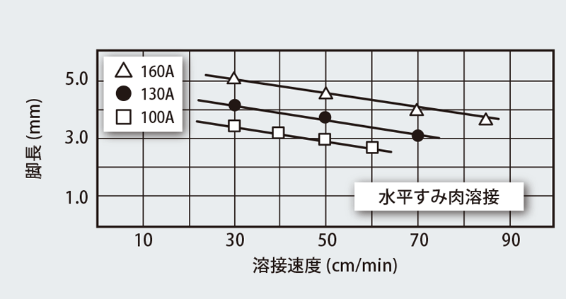 図５ DW-Tシリーズによる1.2mm溶接速度と脚長の関係 4）