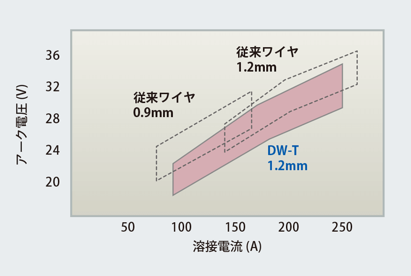 図６ DW-Tシリーズの最適な溶接パラメータ範囲 5）