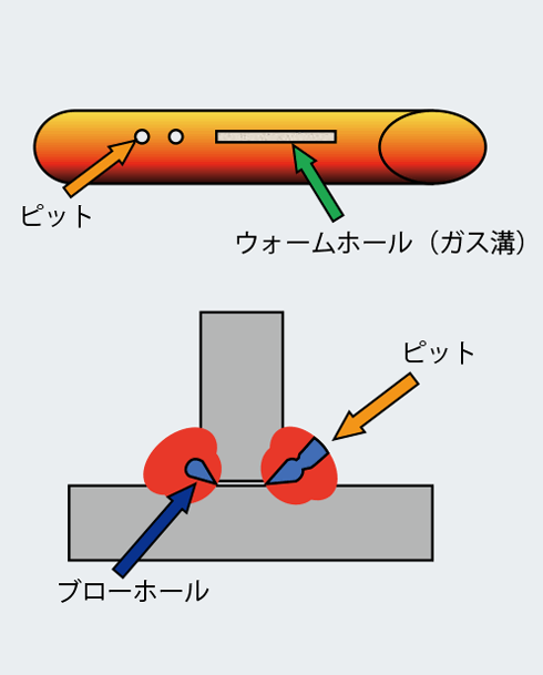 図1 気孔欠陥の種類