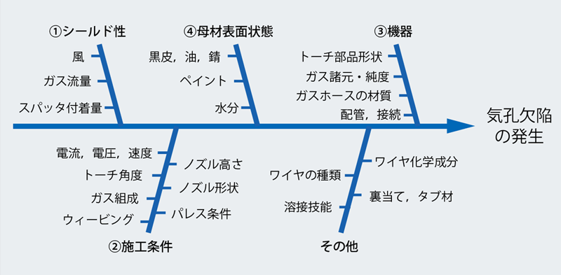 図2 気孔欠陥の特性要因図