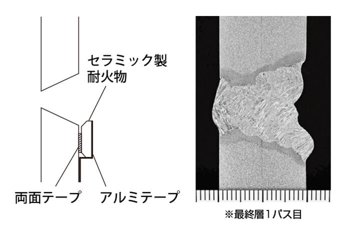 図1 表当て材の使用方法およびビード形状一例