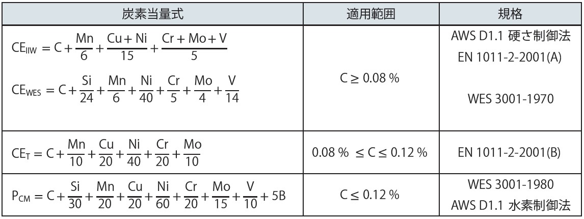 表1 炭素当量式とC量による適用範囲1）