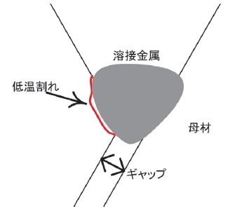 図2 y形溶接割れ試験での低温割れ発生イメージ
