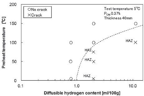 図3 y形溶接割れ試験での低温割れ評価例
