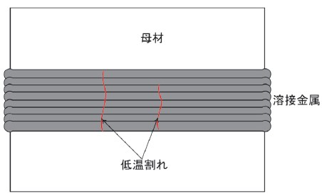 図5 窓形拘束溶接割れ試験での低温割れ発生イメージ