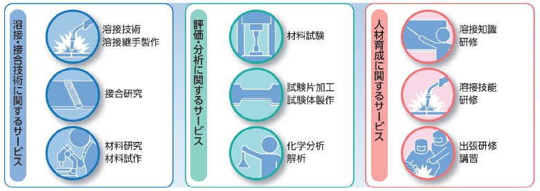 KWTSの自動車向け試験・調査メニューの一例　コベルコ溶接テクノ㈱の主な事業