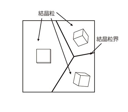 図2 結晶方位・結晶粒界の模式図