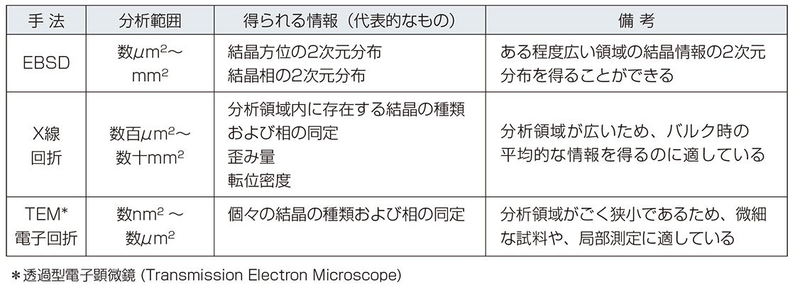 表1 EBSD法と他の結晶解析技術との比較