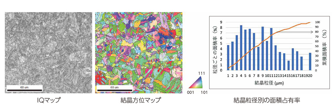 図5 9%Cr鋼のEBSD解析結果