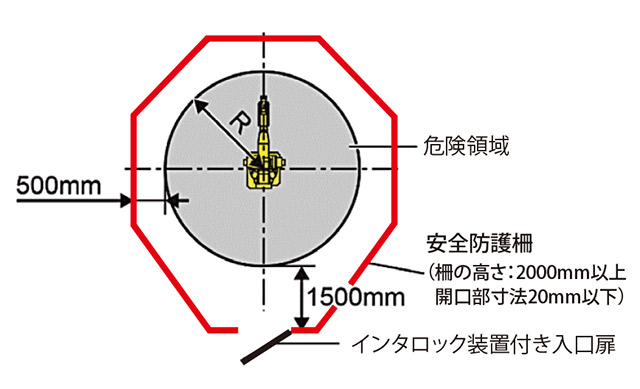 危険領域と安全防護柵設置領域