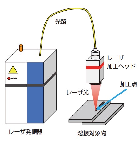 図1 レーザ溶接機