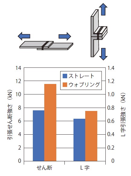 図7 せん断およびL字引張試験結果