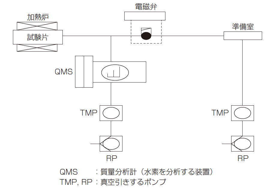 図1 水素昇温脱離分析装置の概略図