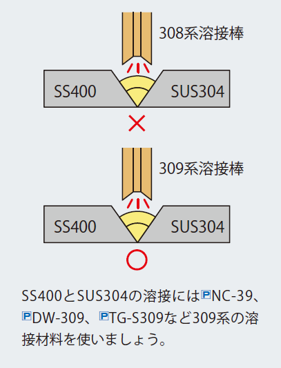 営業部ニュース 溶接ご法度集-26 各種母材におけるご法度（2